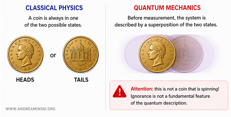 coin analogy illustrating quantum superposition