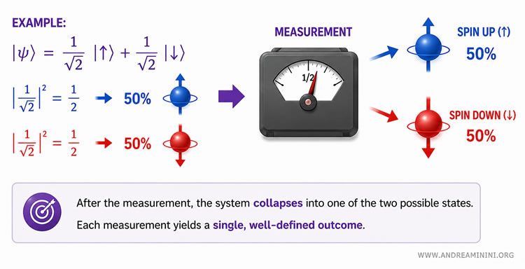 the role of measurement in quantum superposition