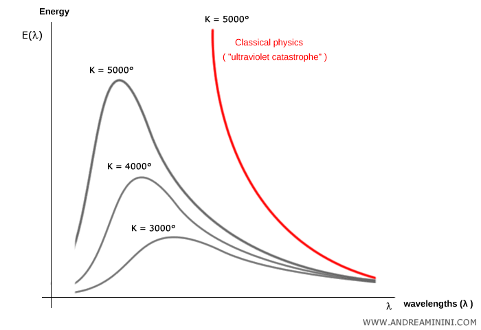 spectral energy distribution at different absolute temperatures (K)