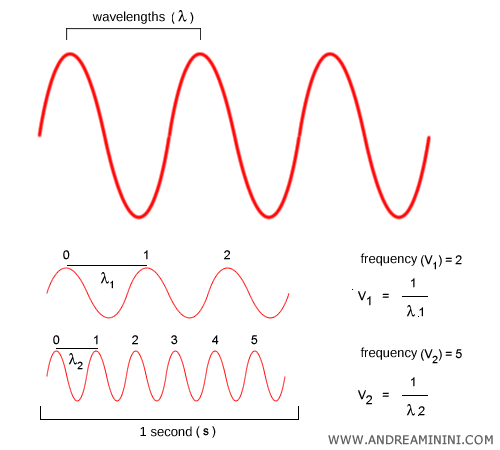 frequency and wavelength relationship