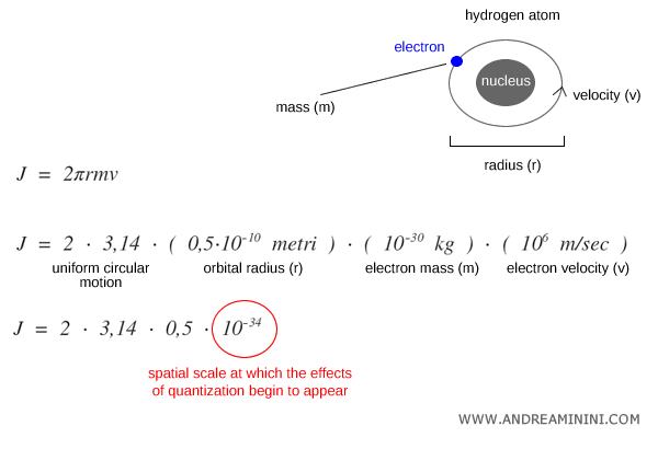 hydrogen atom model example