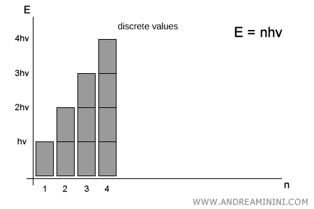 energy quantization in Planck's theory