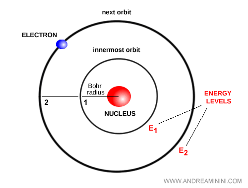 Bohr's atomic model representation