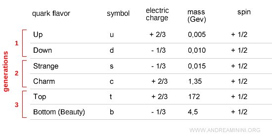 Quarks Explained Simply Andrea Minini