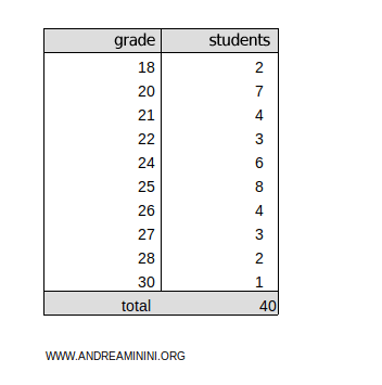 a frequency distribution