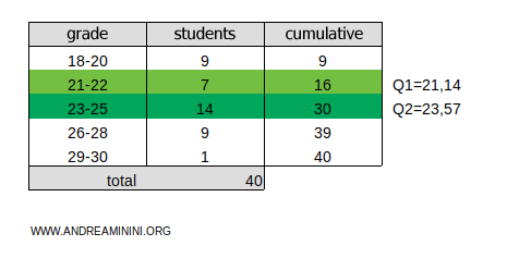 example of second quartile calculation