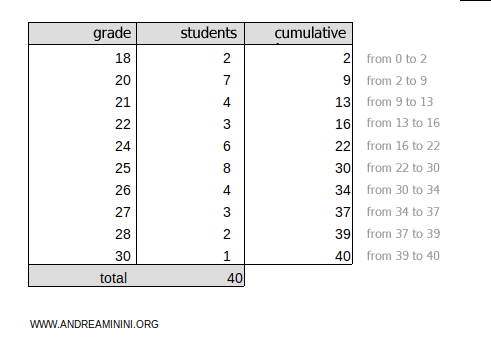 the cumulative frequencies