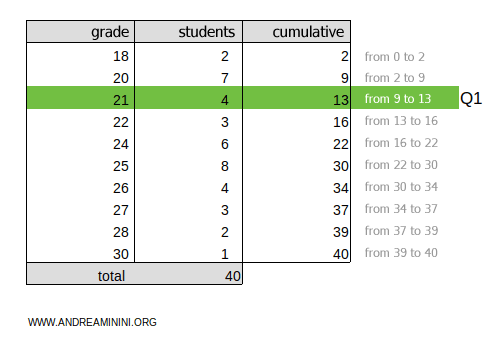 the first quartile is Q1=22