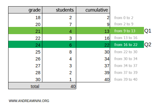 the second quartile is Q2=24