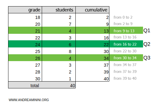 the third quartile is Q3=25