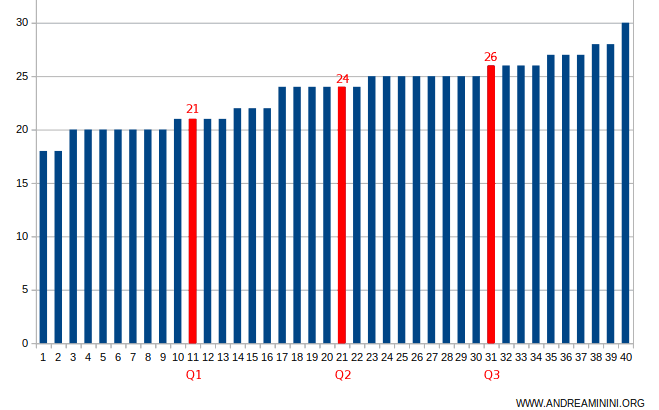 graphical representation