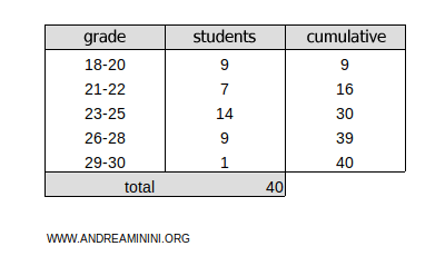 data table with cumulative frequencies