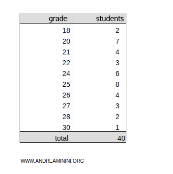 a frequency distribution