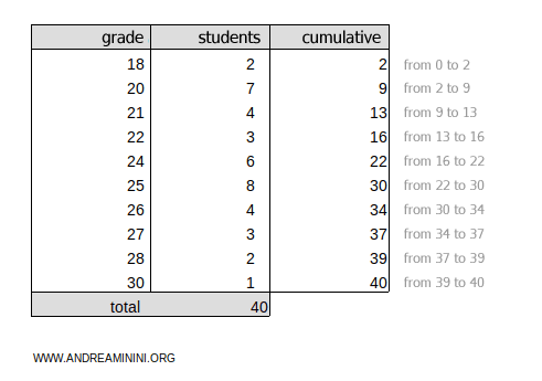 cumulative frequencies