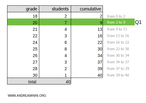the first quintile is Q1=20