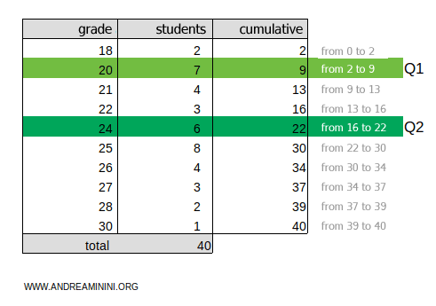 the second quintile is Q2=24
