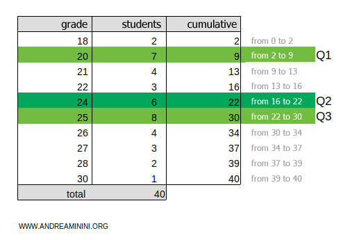 the third quintile is Q3=25