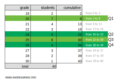 the fourth quintile is Q4=26