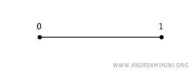 example of a segment [0,1]