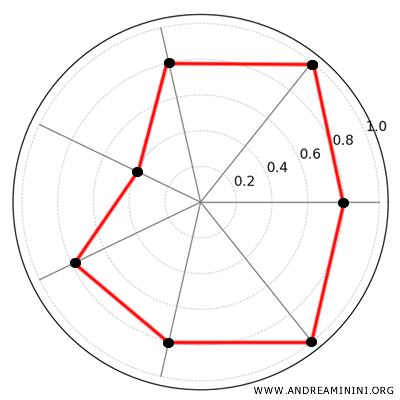 an example of a radar chart with lines and a polygon