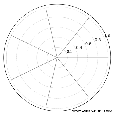 example of a radial chart