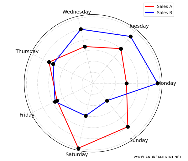 the radar chart