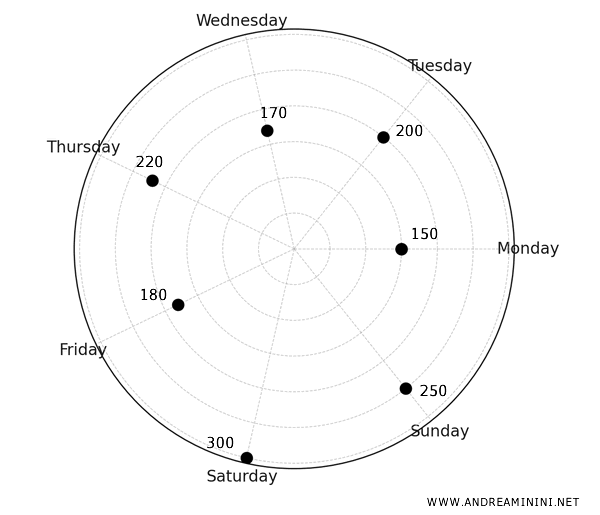 building the radar chart