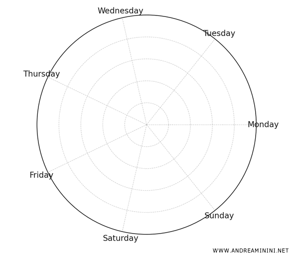 the radar chart