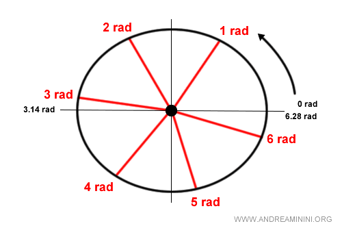 the radians of a full circle