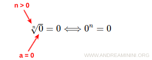 Root of zero: always equal to zero for any positive index