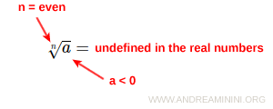 Even index with negative radicand: undefined in the real numbers