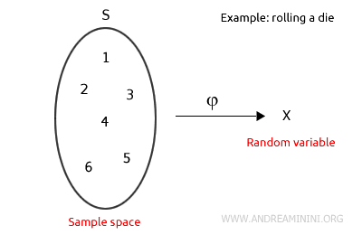example of a random variable for rolling a die