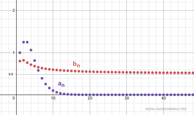 graph of the sequences on a Cartesian plane