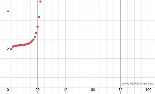 the limit of the series