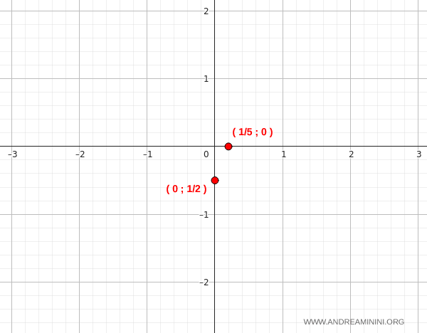 points where the graph intersects the axes