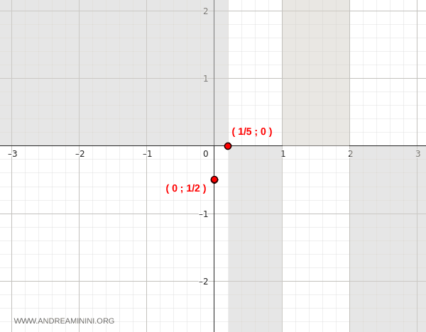 valid regions of the function on the coordinate plane