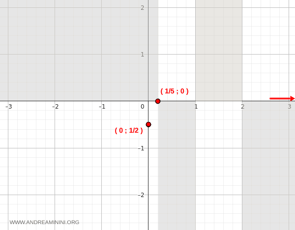 function approaching zero from the right as x tends to infinity