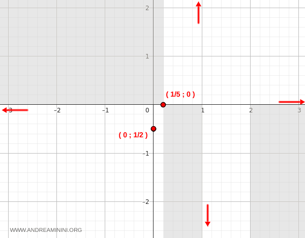 analysis of the undefined point x=1 to determine the presence of a vertical asymptote