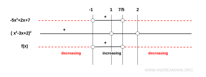 sign analysis of the first derivative to determine where the function increases or decreases