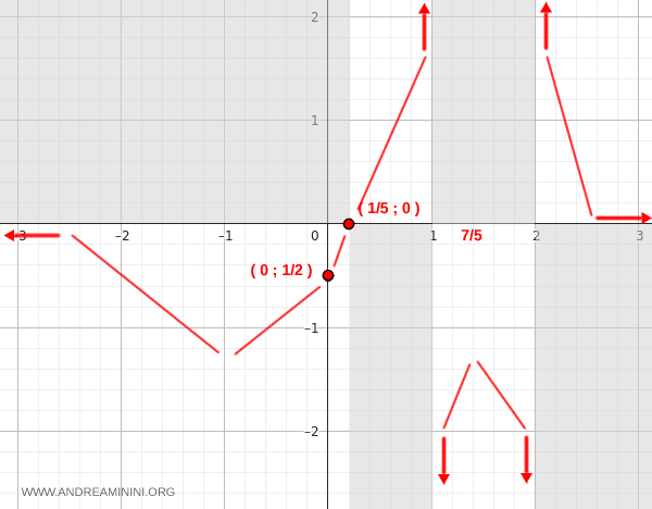 intervals where the function decreases and increases