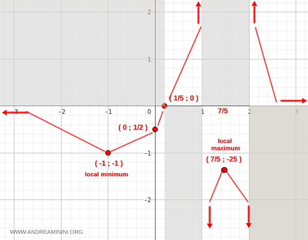 local minimum and local maximum of the function