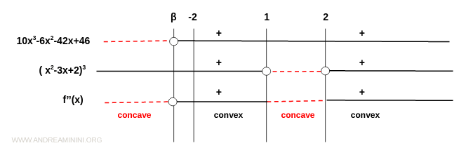 sign analysis of the second derivative used to determine concavity and convexity