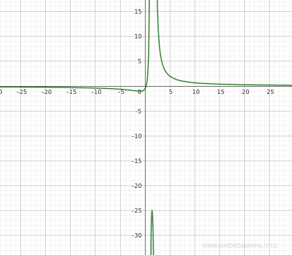 graph of the function obtained from the complete study of the function