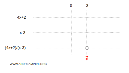 sign chart with the excluded value x equals 3