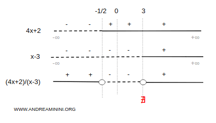 combined sign chart for the rational expression