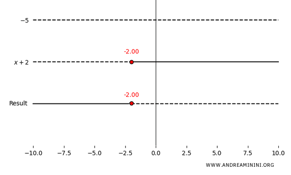 solution set represented on the number line