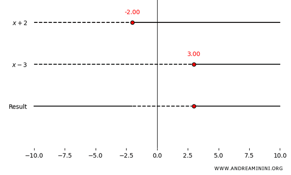 sign chart of the rational expression