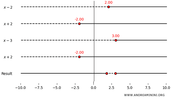 sign chart for the rational inequality with quadratic factors