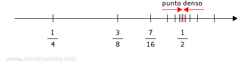 density to the left and right of a rational point