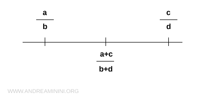 the set of rational numbers is dense
